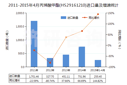 2011-2015年4月丙烯酸甲酯(HS29161210)進(jìn)口量及增速統(tǒng)計
